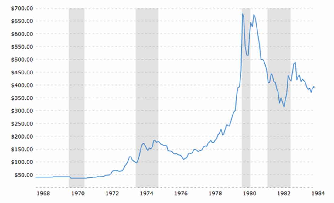 график цены золота в долларах в 1970-х годах
