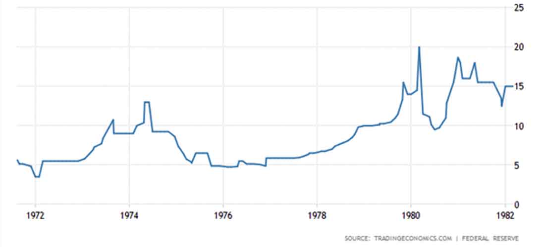 график денежной ставки ФРС США в 1970-х