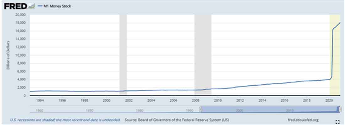 график роста денежной массы в США с 1994 по 2021 гг