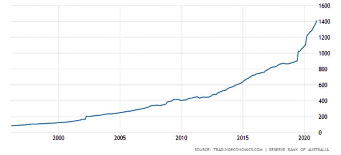 график роста денежной массы в Австралии с 200 по 2021 гг