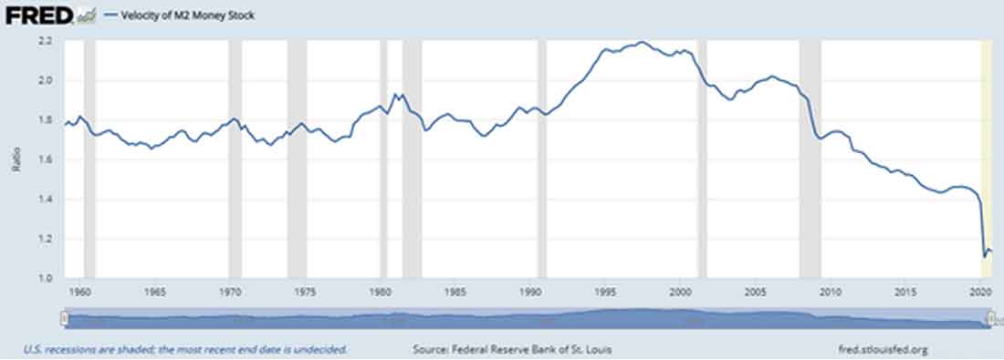 скорость обращения денег США по данным FRED с 1960 по 2021