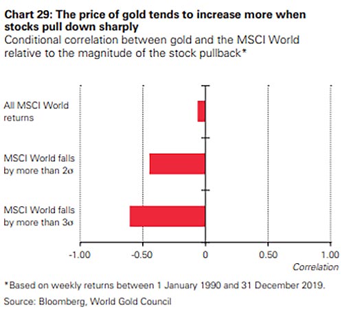корреляция цены золота и индекса MSCI World по данным Bloomberg и WGC