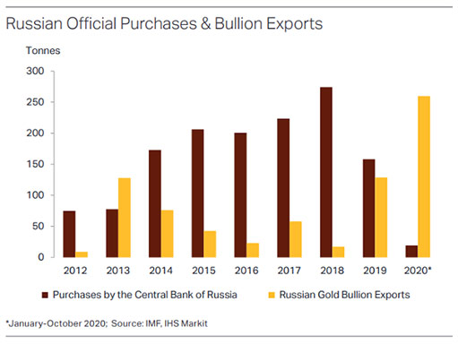 официальные закупки России и экспорт золота
