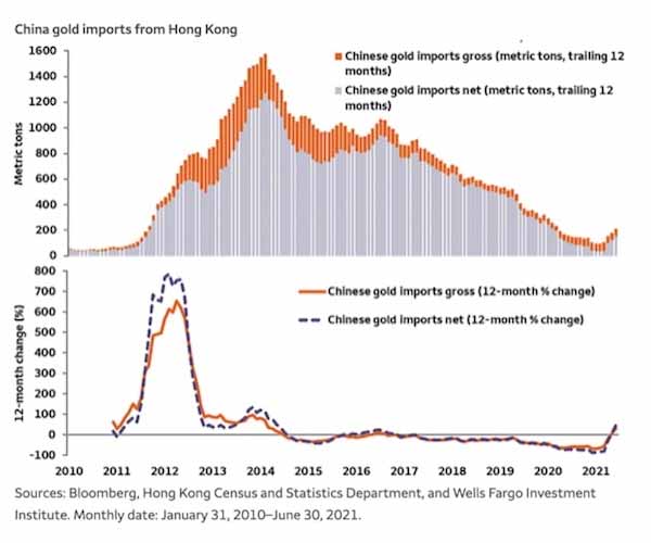 график импорта золота из Гонконга в материковый Китай