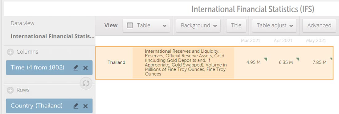 Таблица МВФ, показывающая изменения официальных золотых резервов Таиланда за март-май 2021 г.