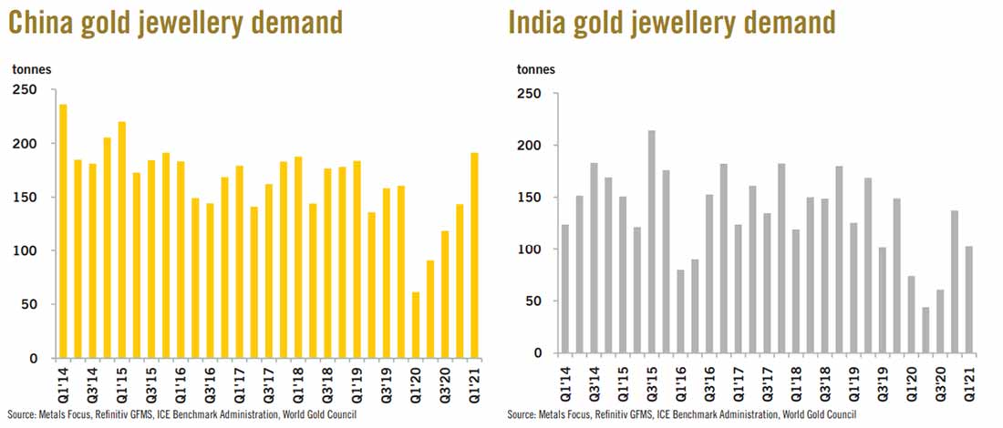 спрос на ювелирные изделия из золота в Китае и Индии