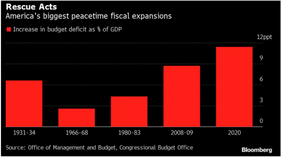 график роста дефицита бюджета в процентном выражении от ВВП