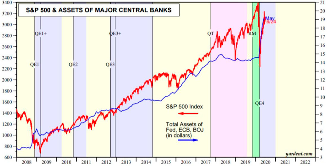 динамика S&P 500 и активов главных центральных банков