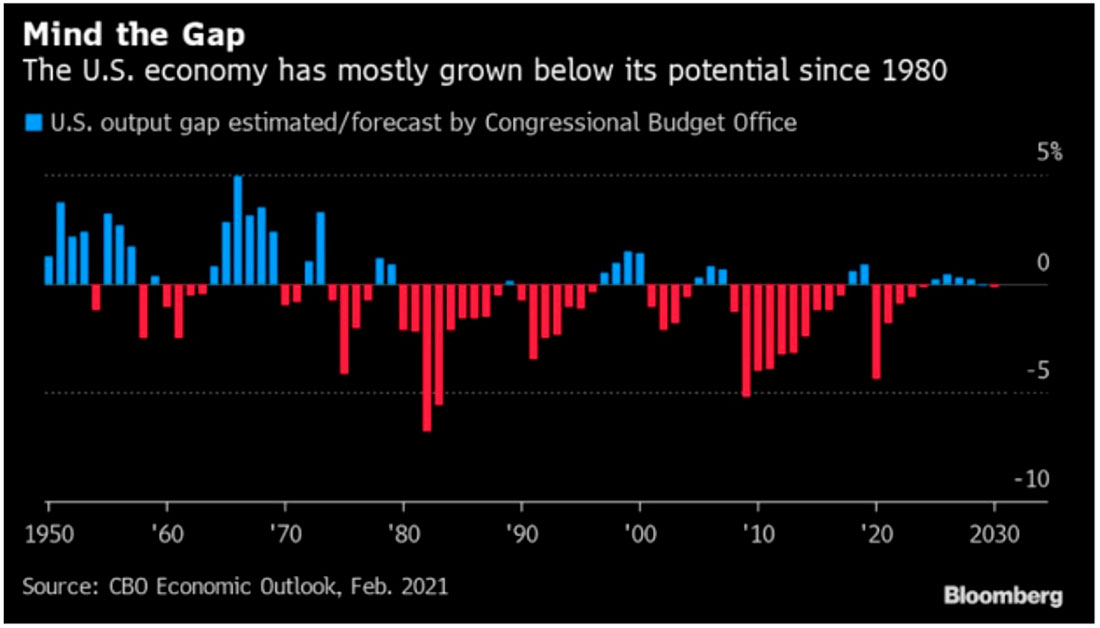 разрыв объема производства в США по оценкам / прогнозам Бюджетного управления Конгресса