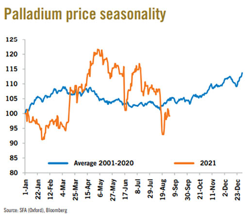 сезонность цен на палладий