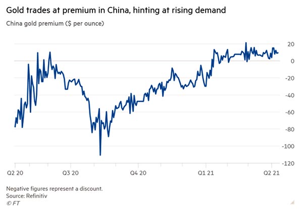 график растущего спроса на золото в Китае