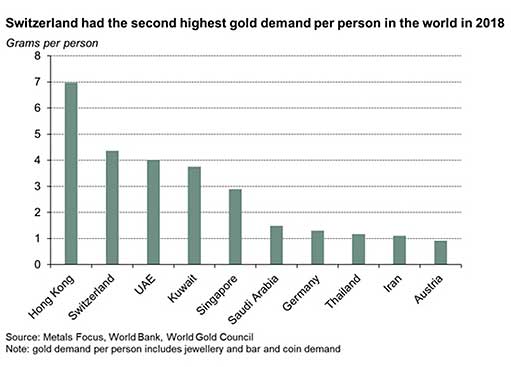 график спроса на швейцарское золото