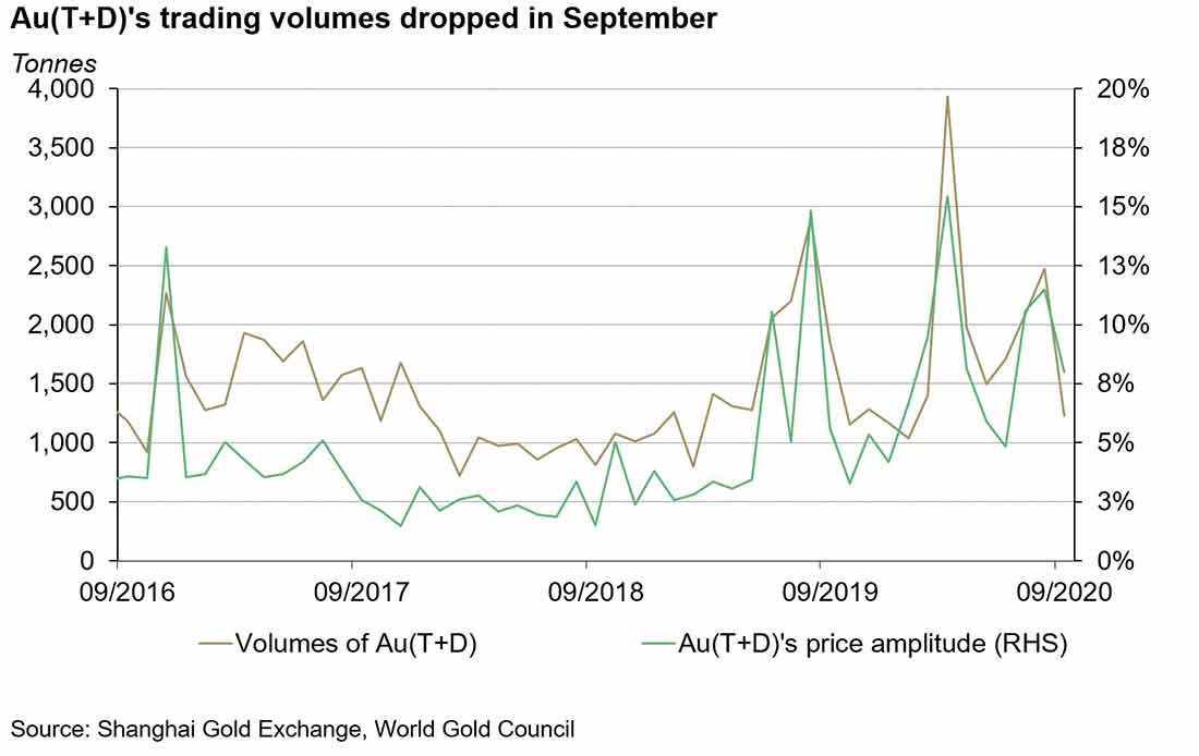 объемы торгов контрактом на золото снизились в сентябре