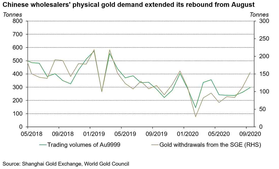 дисконт к цене золота снизился в сентябре
