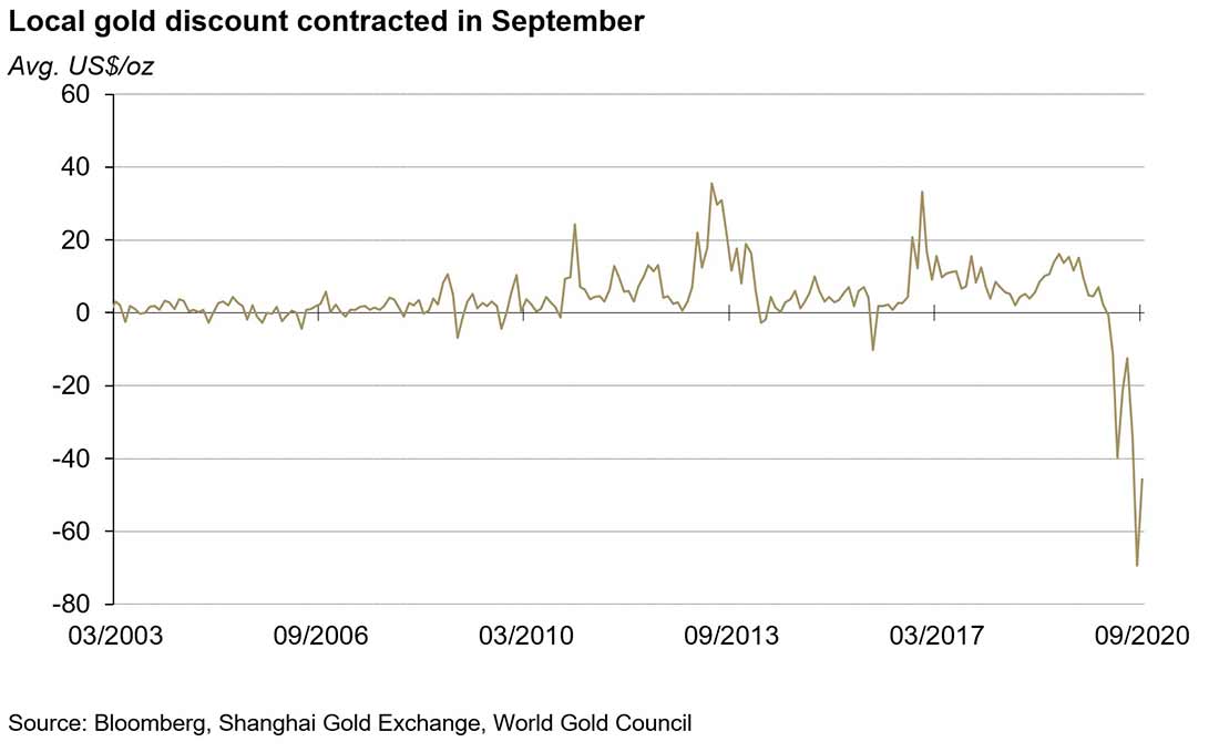 рост спроса на физическое золото со стороны оптовых торговцев