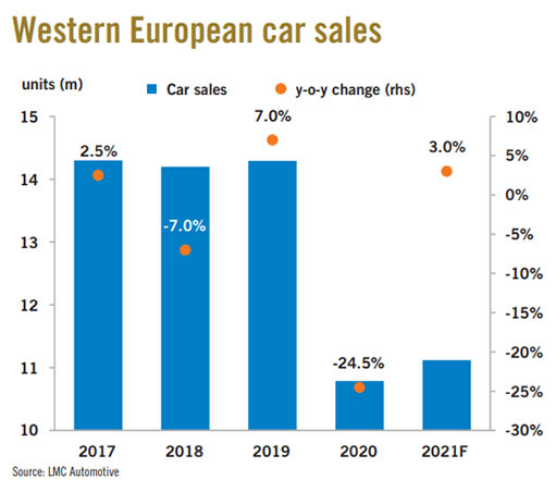 продажи автомобилей в Западной Европе