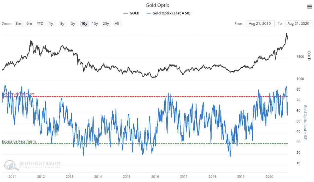 график оптимизма для рынка золота
