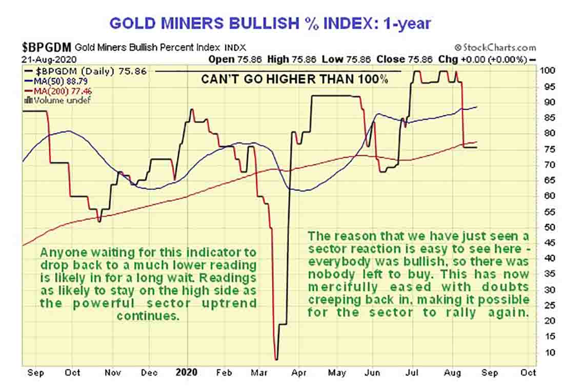 график Gold Miners Bullish Percent Index