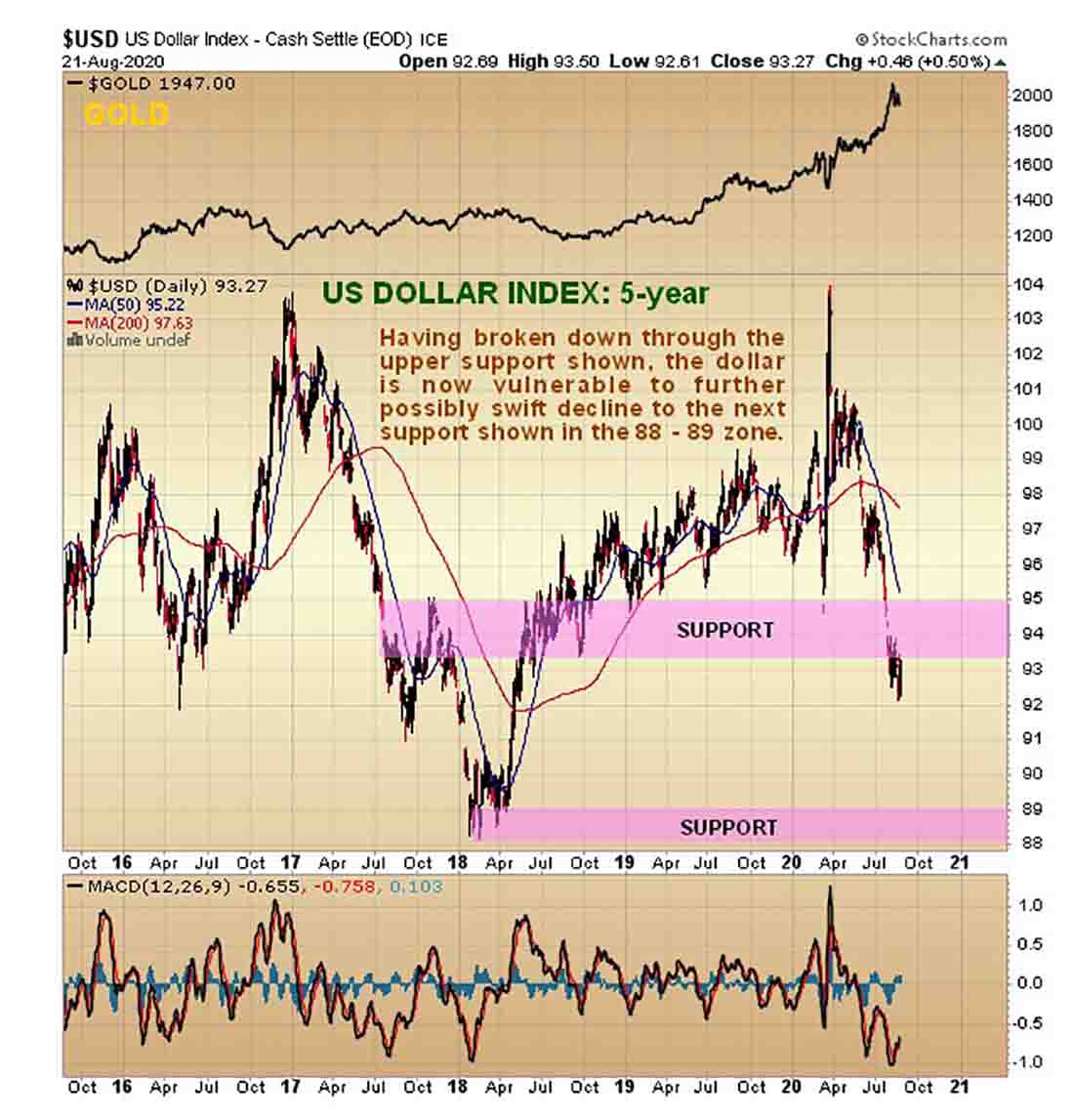5-летний график индекса доллара