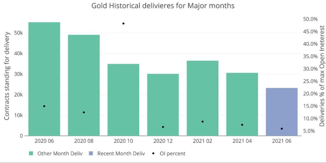 исторические поставки золота в неосновные месяцы