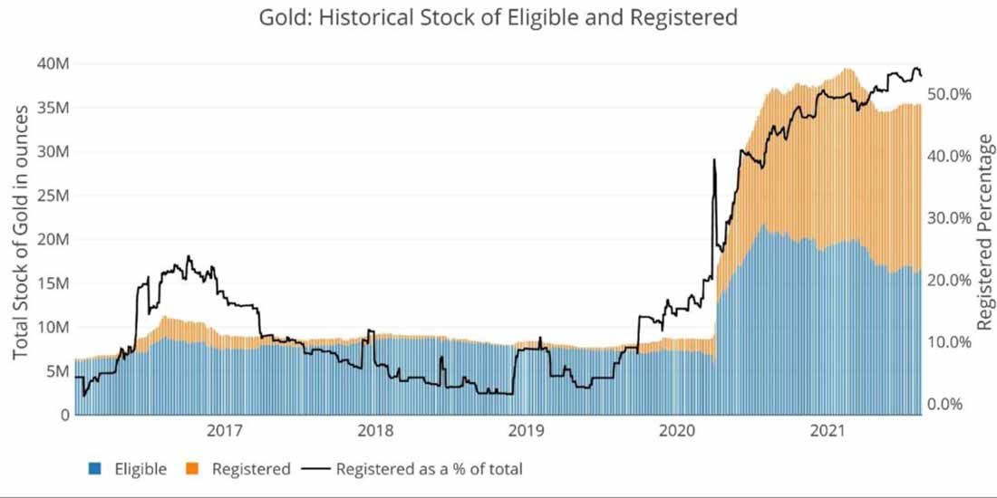 исторические данные по категориям зарегистрированного и хранимого золота