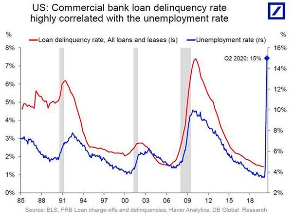 корреляция плохих долгов и уровня безработицы