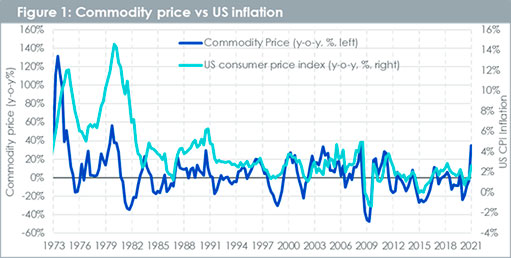 Цены на сырьевые товары и инфляция в США