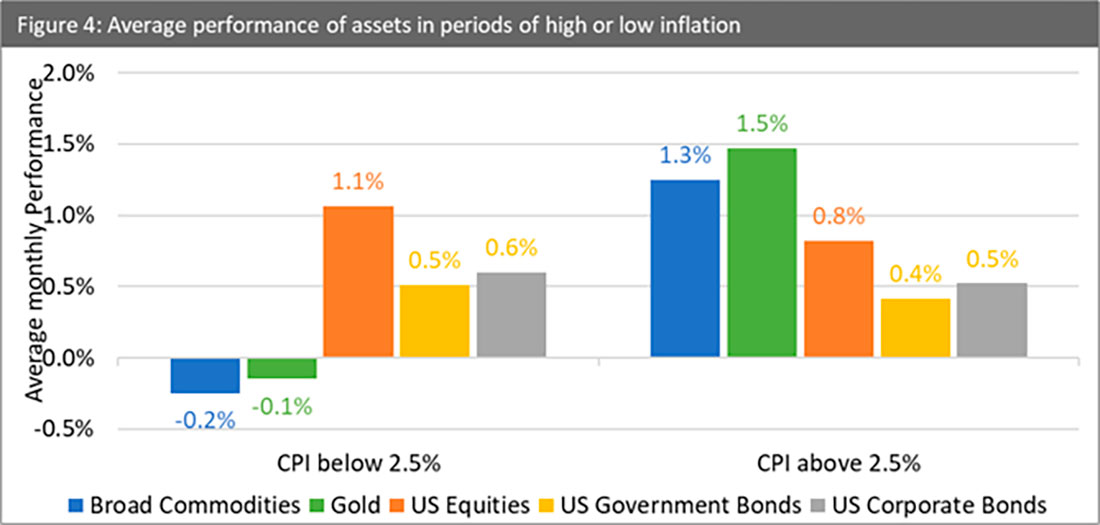 Средняя динамика активов в периоды высокой и низкой инфляции
