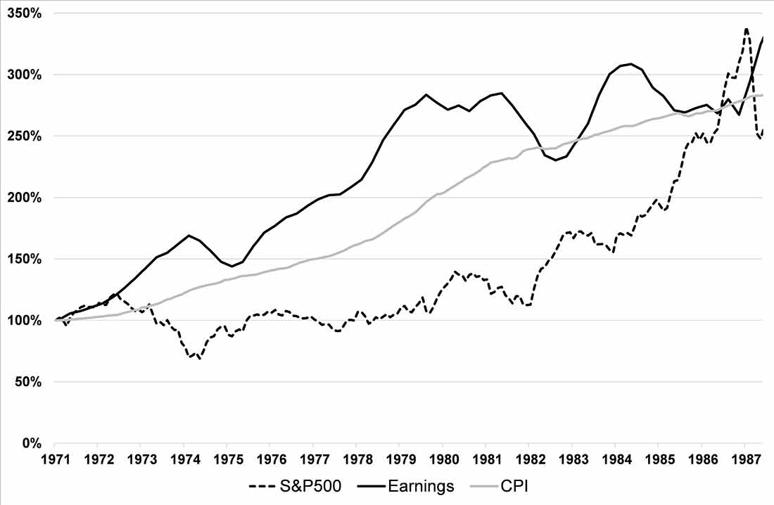 в 1970-е корпоративные доходы росли вместе с инфляцией, цены на акции отставали