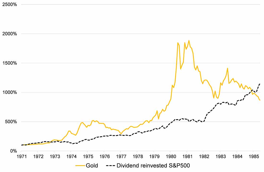 Даже с реинвестированными дивидендами акции акций значительно отставали от золота в период инфляции 1970-х годов
