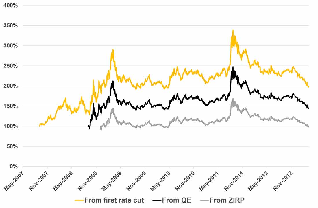Золото лучше акций (S & P500) в условиях, когда инфляция в основном происходила в ценах на активы