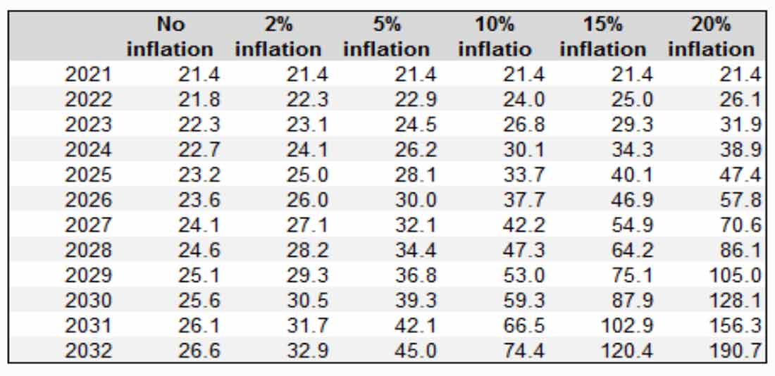 Инфляция, необходимая для приведения акций в соответствие с ВВП США $ трлн