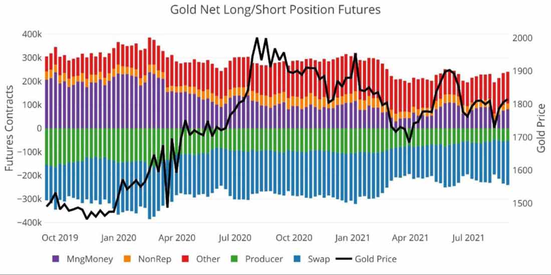 короткие и длинные позиции на рынке фьючерсов на золото