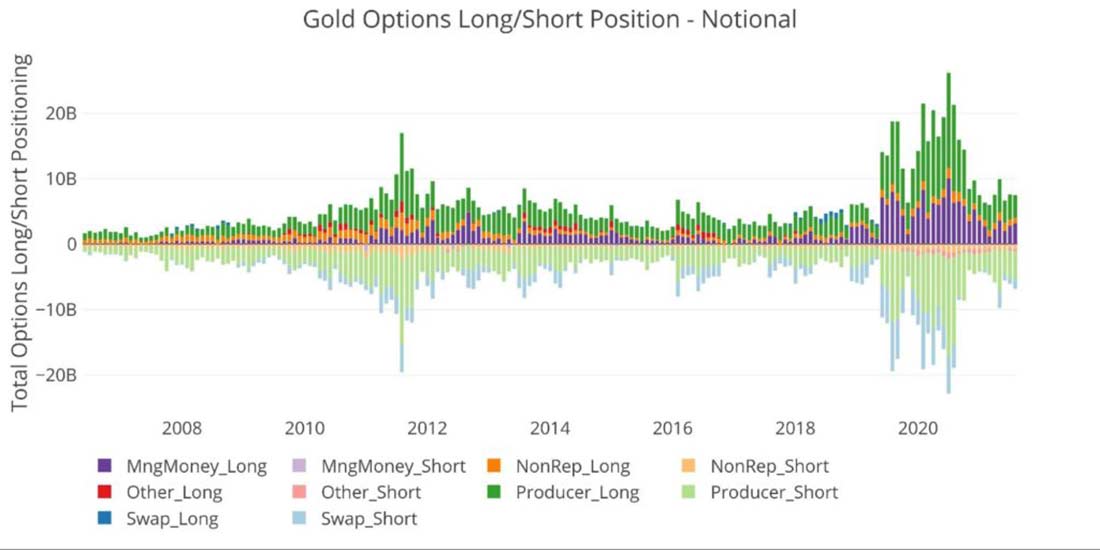 длинные и короткие позиции по опционам на золото