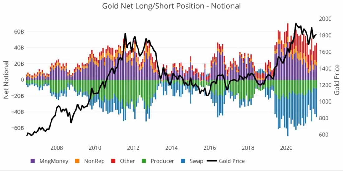 корреляция между позиционированием и ценой золота