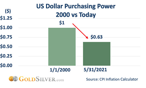 покупательная способность доллара США в 2000 году и сегодня
