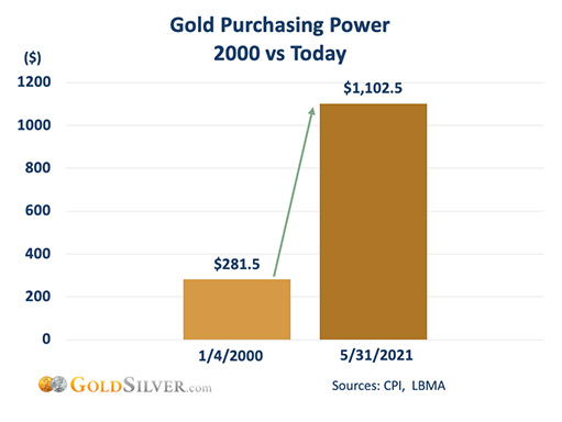 покупательная способность золота