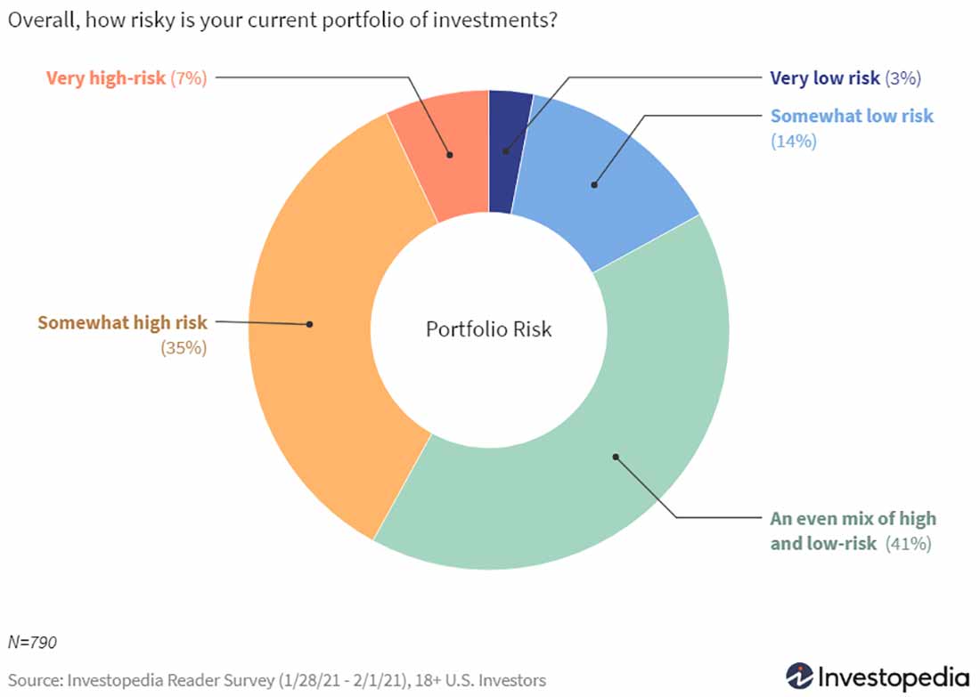 уровень риска инвестиционного портфеля