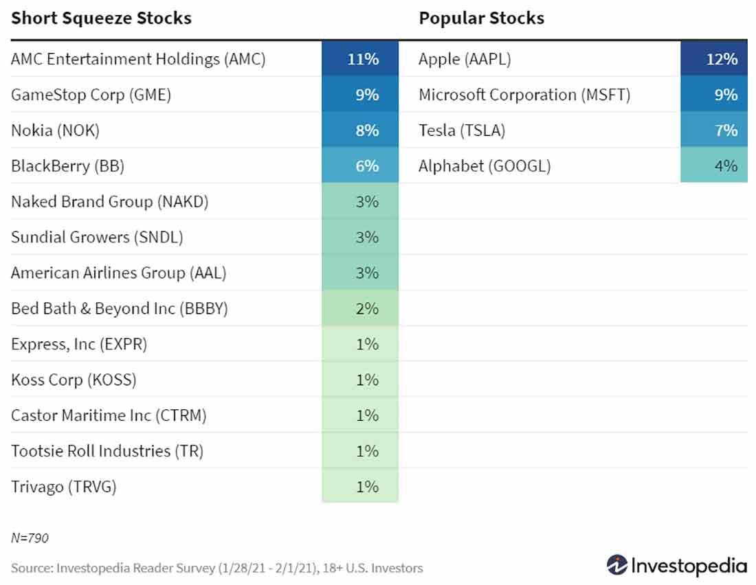 1 из 4 инвесторов, опрошенных Investopedia, купил акции, подвергнутые короткому сжатию