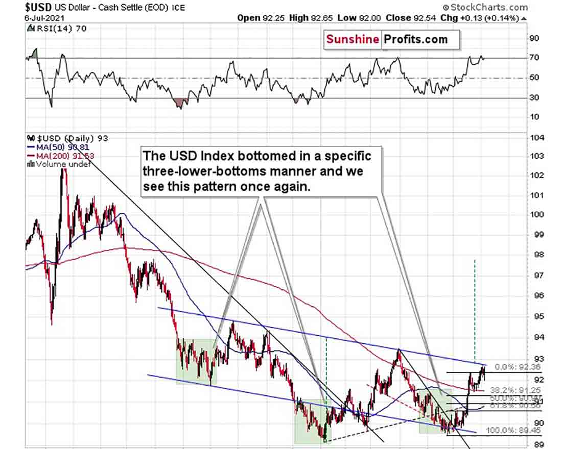 динамика индекса доллара и цены золота
