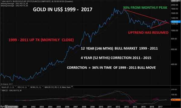 график цены золота в USD в 1999-2017 гг