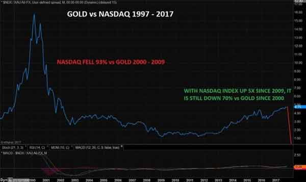 график динамики цены золота против индекса NASDAQ в 1999-2017
