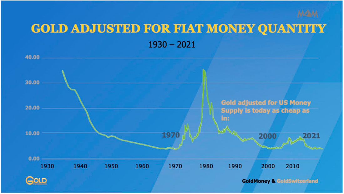 Цена золота по отношению к денежной массе