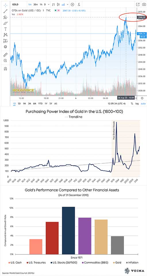 график цены золота 11 августа 2020