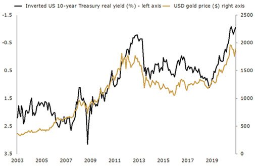 Цена на золото в долларах США и реальная доходность 10-летних казначейских облигаций США