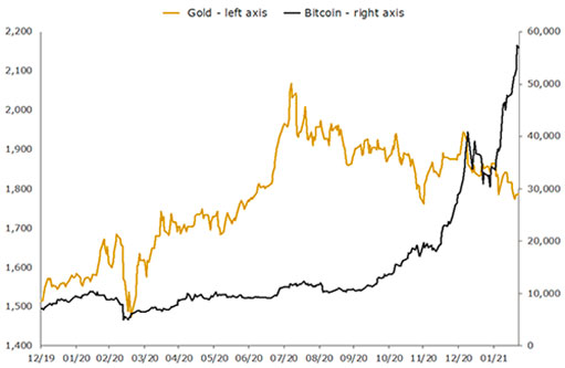 Цена золота в долларах США за тройскую унцию и 200-дневная скользящая средняя