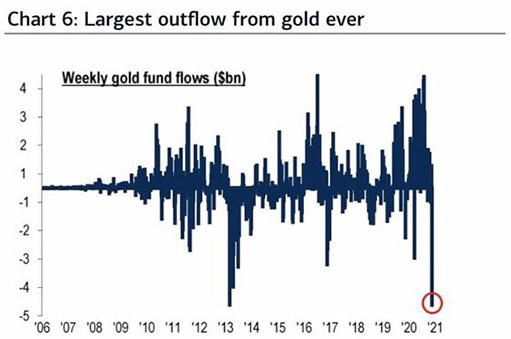 отток средств из золотых ETF