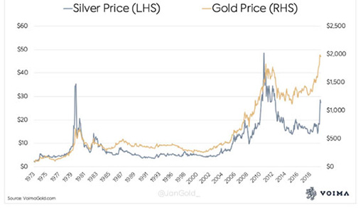 динамика цены золота и серебра