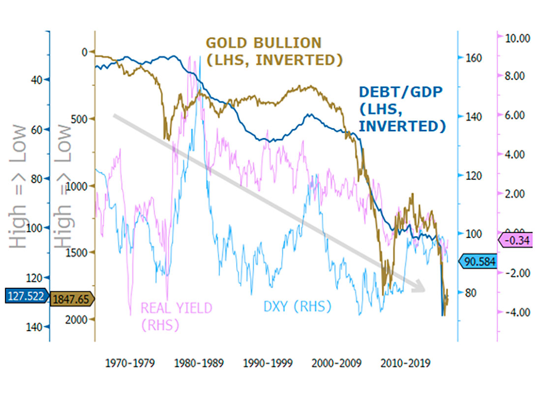 Длительная история более высокого отношения долга США к ВВП при более низком курсе доллара США и реальных ставок, а также более высоком уровне золота