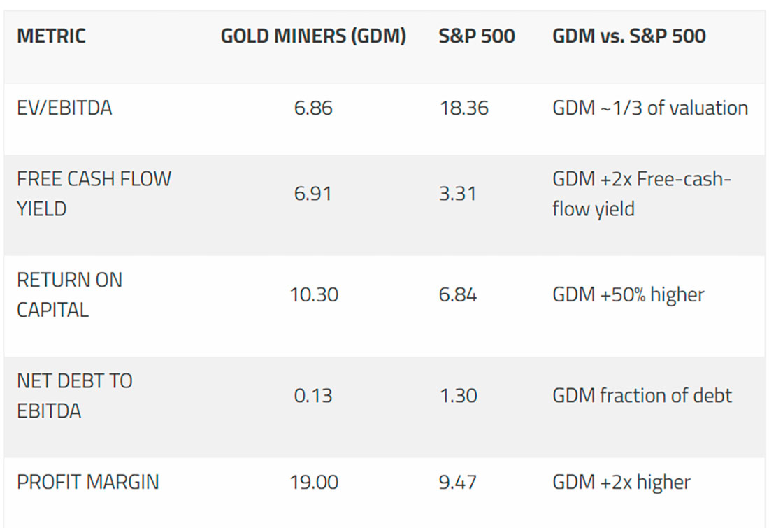 Сравнение золотодобытчиков и S&P 500